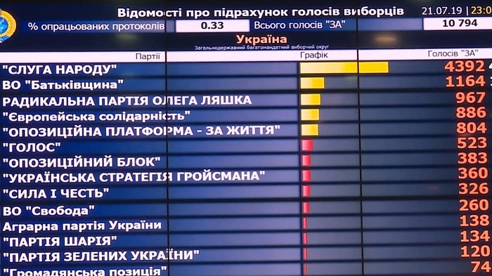 Выборы в Верховную Раду Украины: подсчёт голосов ОНЛАЙН (ВИДЕО)
